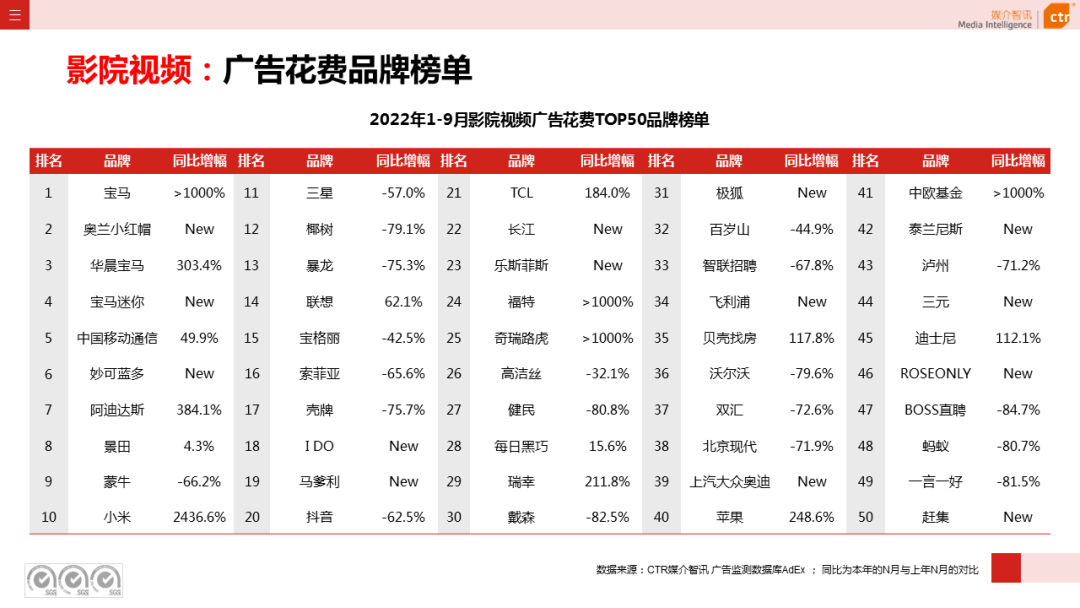 2022年1-9月广告市场同比减少10.7%（图21）