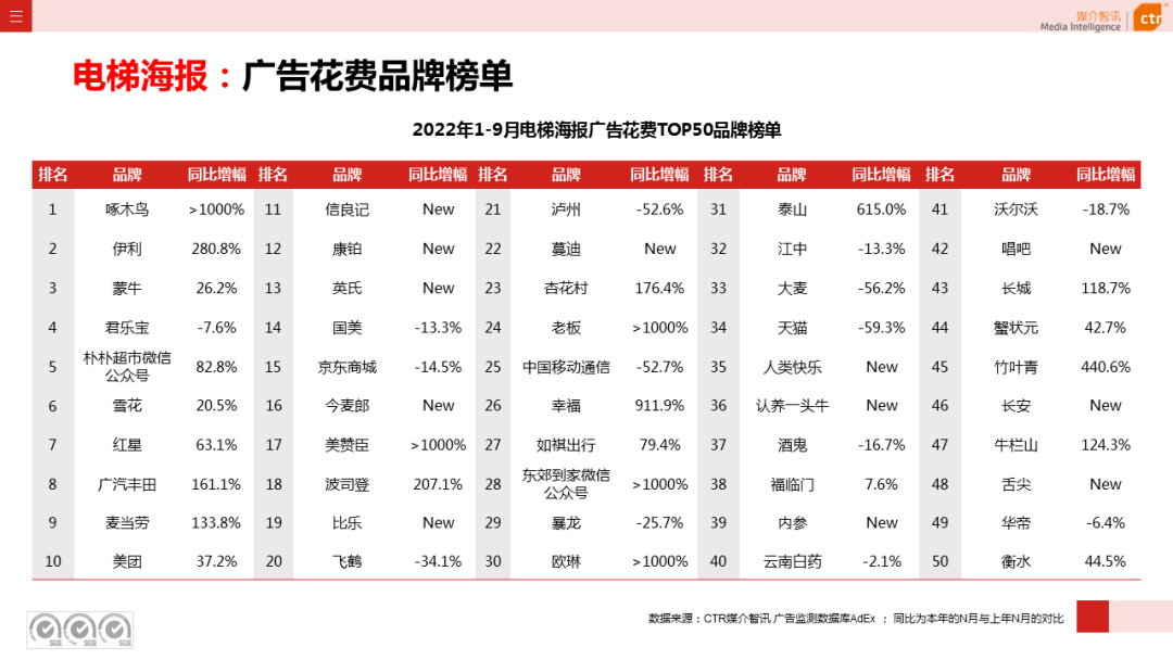 2022年1-9月广告市场同比减少10.7%（图19）