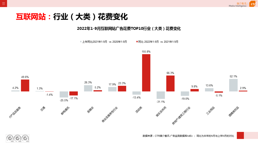 2022年1-9月广告市场同比减少10.7%（图22）