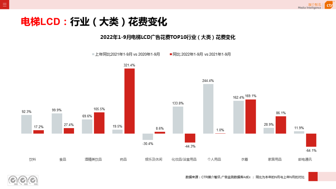 2022年1-9月广告市场同比减少10.7%（图16）