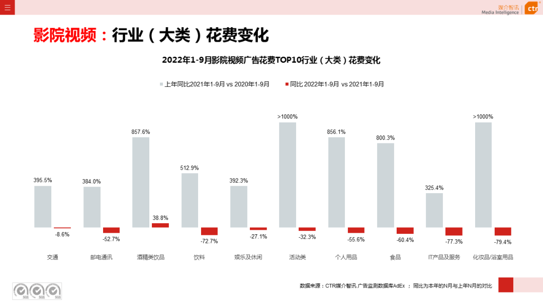 2022年1-9月广告市场同比减少10.7%（图20）