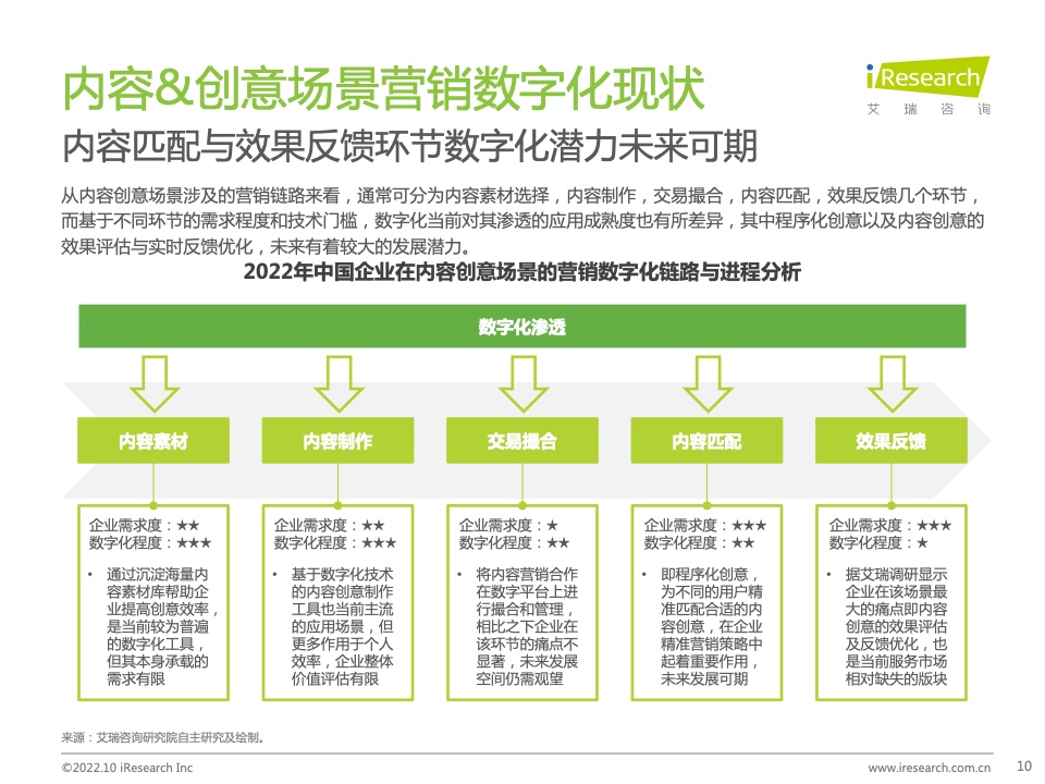 2022年中国MarTech市场研究报告 – 布局策略篇(图10)