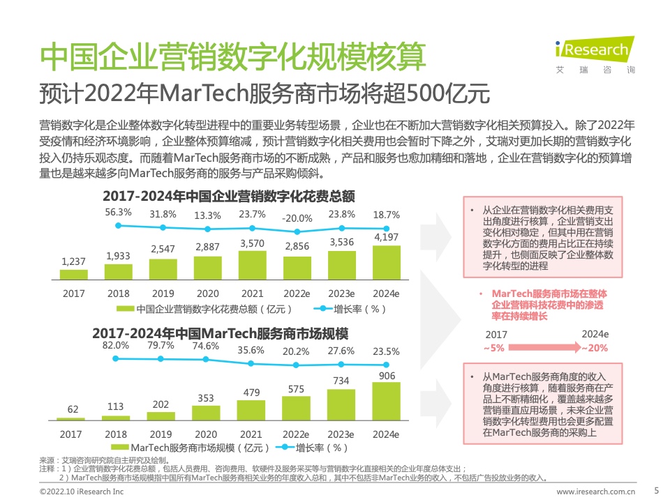 2022年中国MarTech市场研究报告 – 布局策略篇(图5)