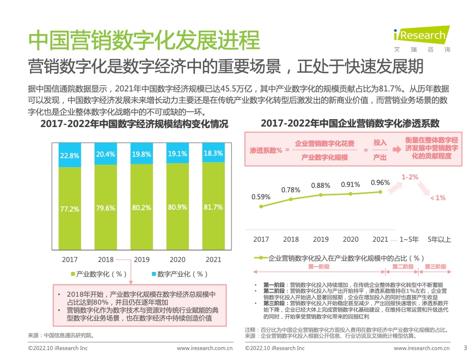 2022年中国MarTech市场研究报告 – 布局策略篇(图3)