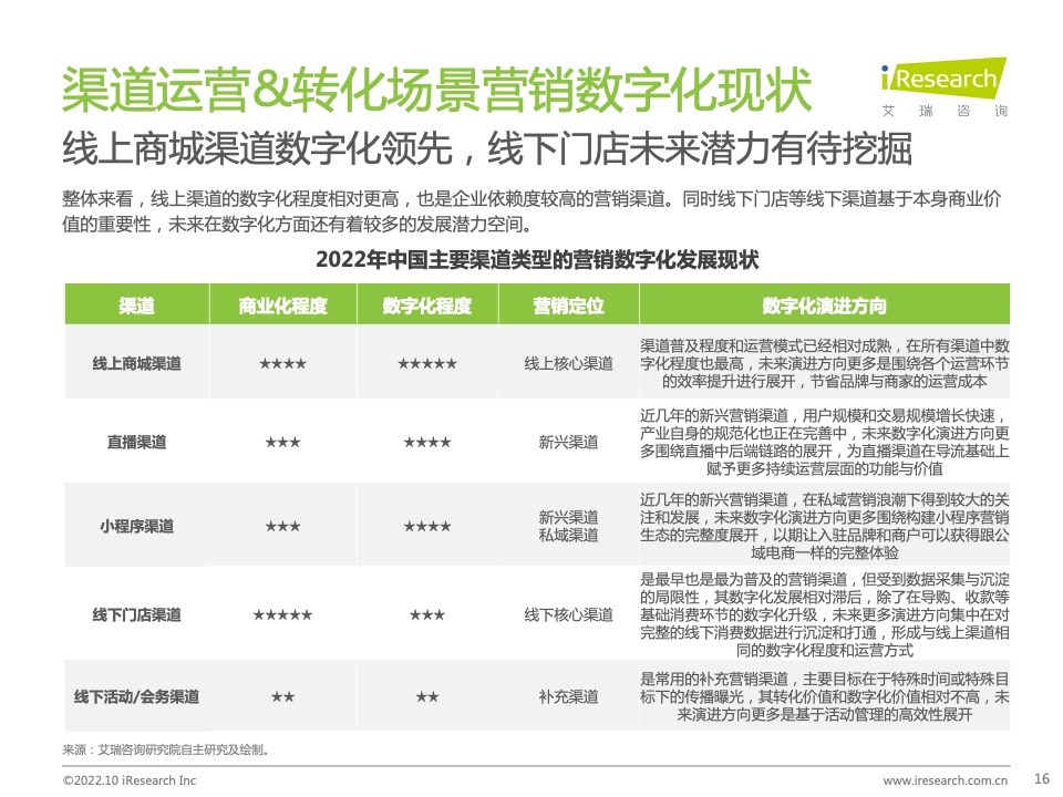 2022年中国MarTech市场研究报告 – 布局策略篇(图16)