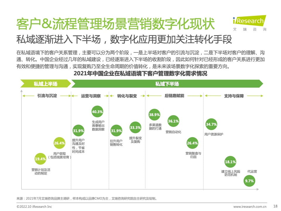 2022年中国MarTech市场研究报告 – 布局策略篇(图18)