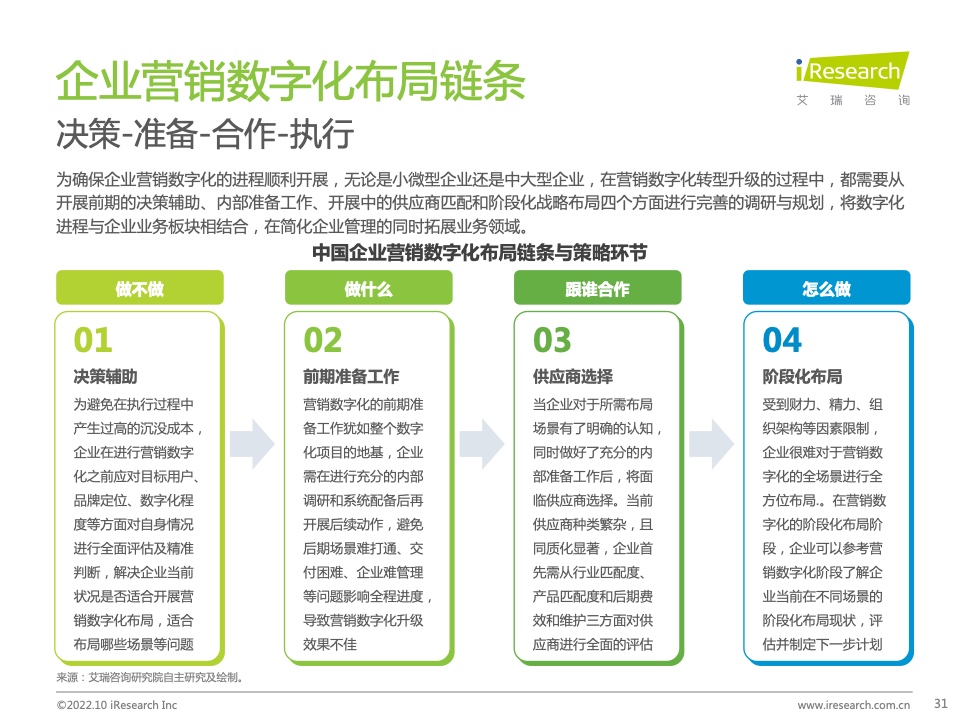 2022年中国MarTech市场研究报告 – 布局策略篇(图31)
