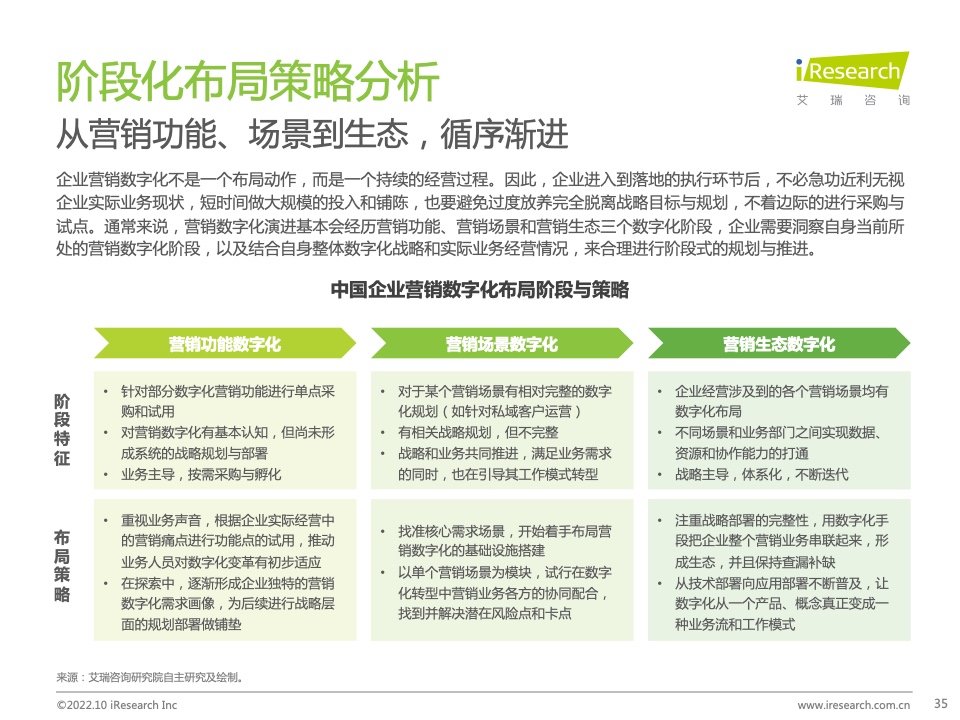 2022年中国MarTech市场研究报告 – 布局策略篇(图35)
