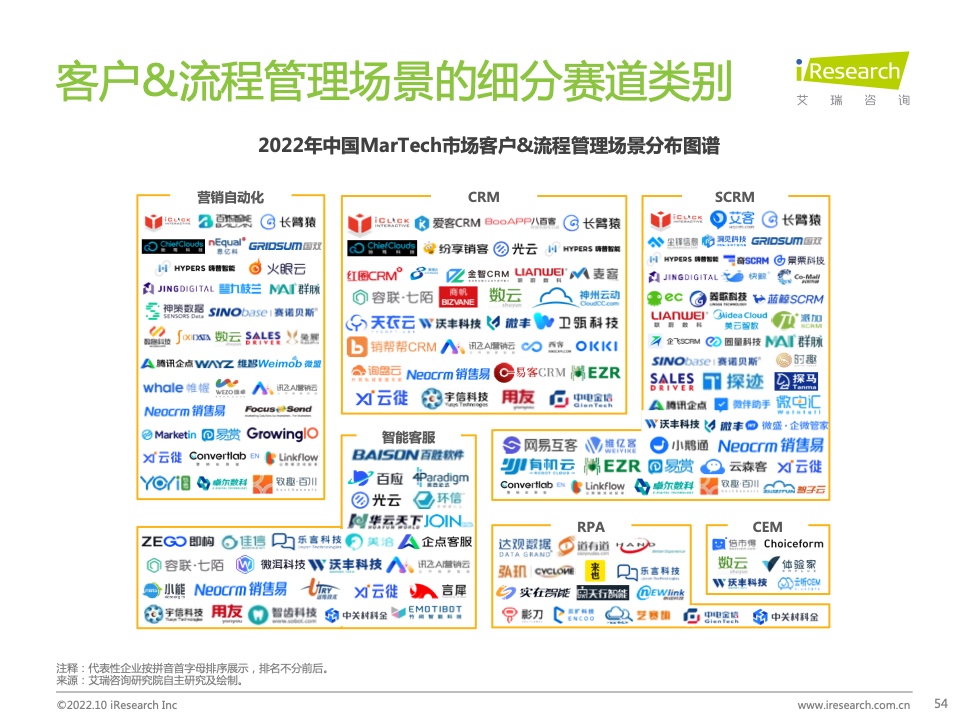 2022年中国MarTech市场研究报告 – 布局策略篇(图54)