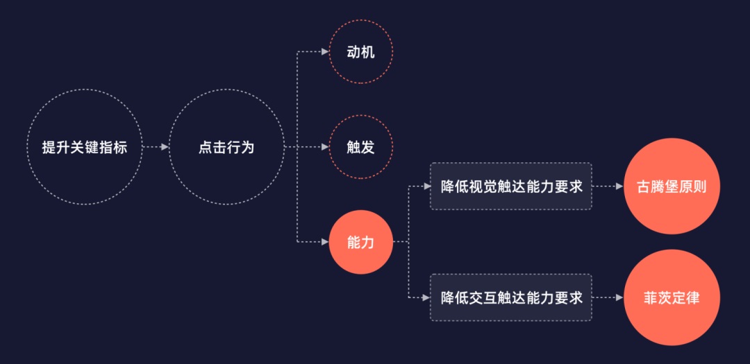 CTA按钮设计怎么做好？3个维度帮你有理有据做好CTA按钮设计