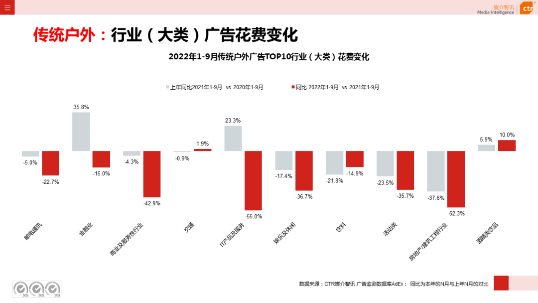 2022年1-9月传统户外广告同比减少30.0%(图4)