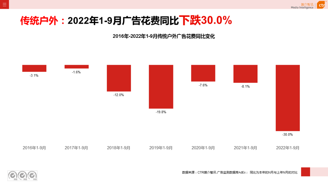 2022年1-9月传统户外广告同比减少30.0%(图3)