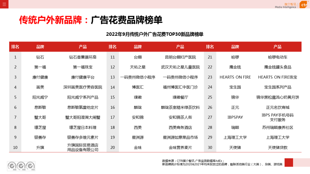 2022年1-9月传统户外广告同比减少30.0%(图7)