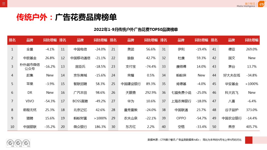 2022年1-9月传统户外广告同比减少30.0%(图6)