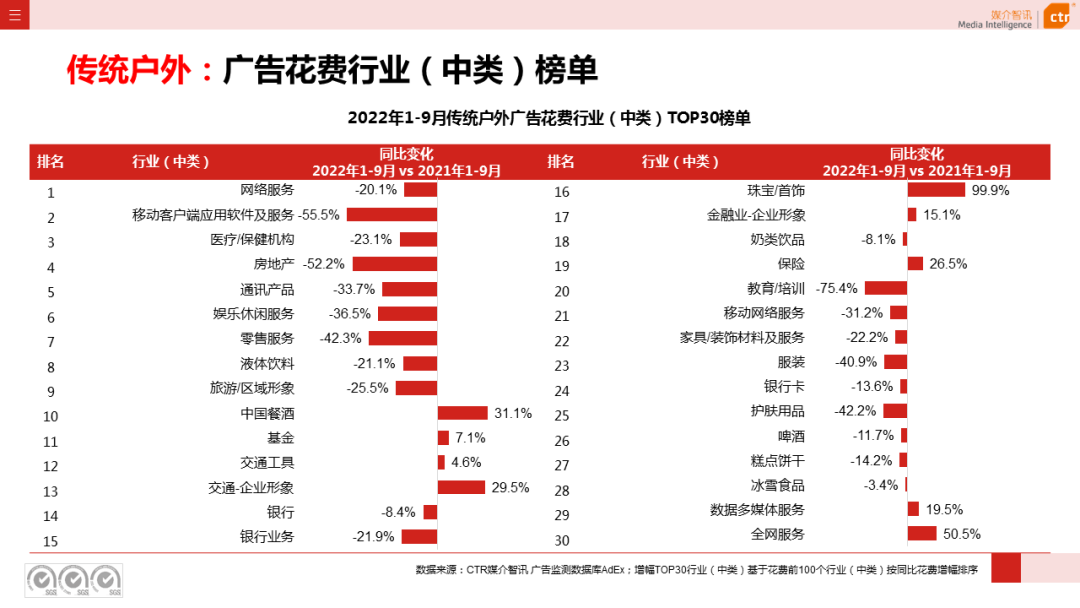 2022年1-9月传统户外广告同比减少30.0%(图5)