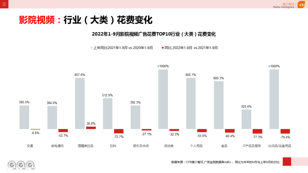 2022年1-9月传统户外广告同比减少30.0%(图18)