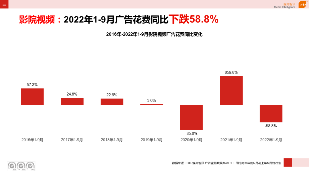 2022年1-9月传统户外广告同比减少30.0%(图17)