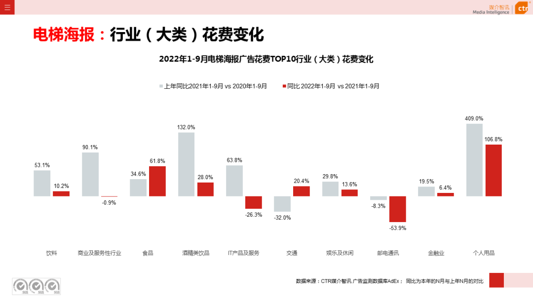 2022年1-9月传统户外广告同比减少30.0%(图13)