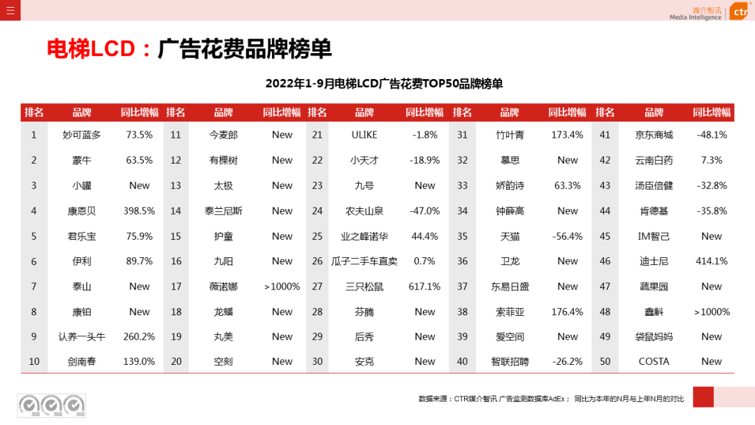 2022年1-9月传统户外广告同比减少30.0%(图10)