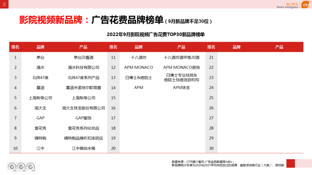2022年1-9月传统户外广告同比减少30.0%(图21)