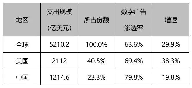 数字广告是数字经济的重要基石(图2)