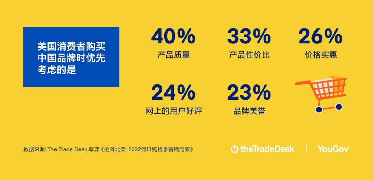 五大关键因素影响消费决策 近六成美消费者今年假日季对购买中国品牌产品持开放态度（图3）