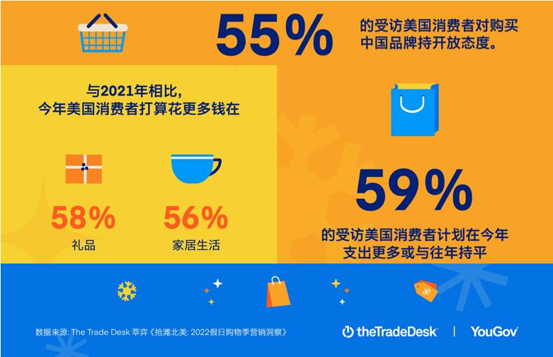 五大关键因素影响消费决策 近六成美消费者今年假日季对购买中国品牌产品持开放态度（图1）