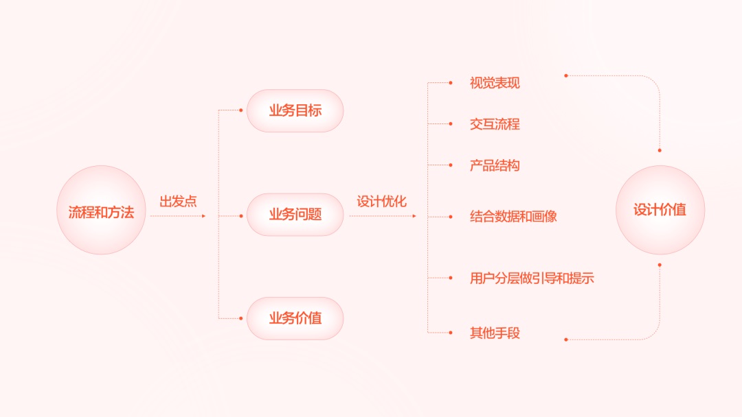 搞不定复杂的业务场景设计？4个小技巧帮你解决！