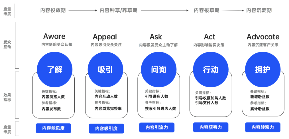 内容营销5A模型