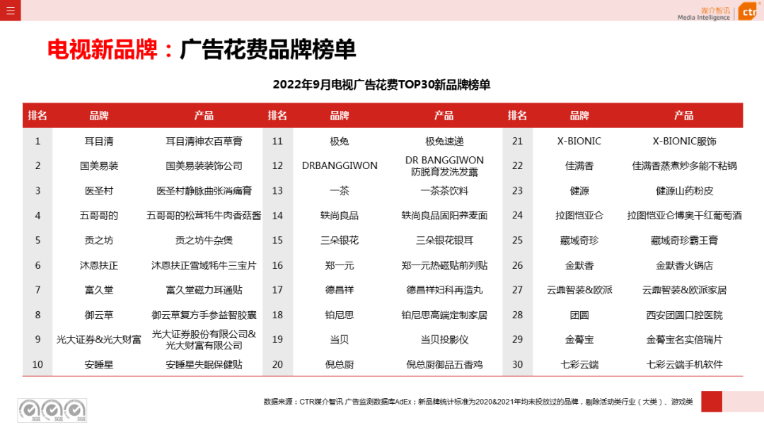 2022年1-9月电视广告刊例花费同比下跌13.6%(图8)