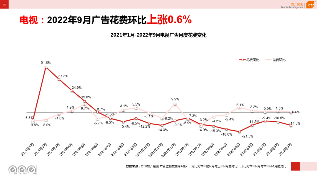 2022年1-9月电视广告刊例花费同比下跌13.6%(图3)