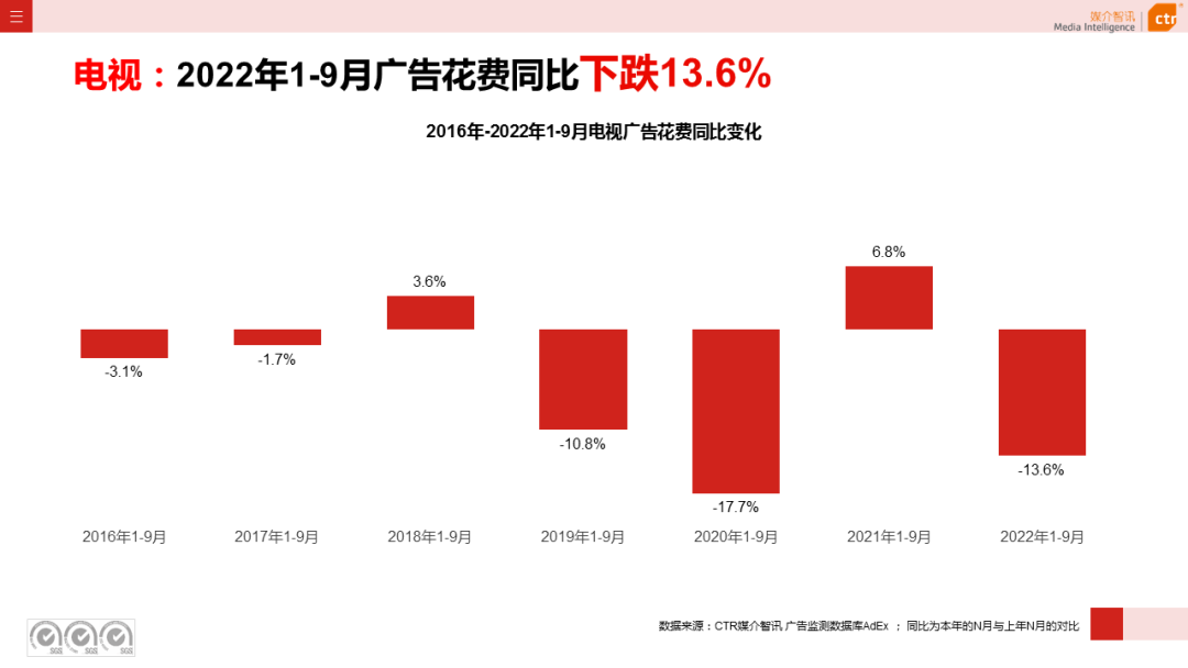 2022年1-9月电视广告刊例花费同比下跌13.6%(图4)