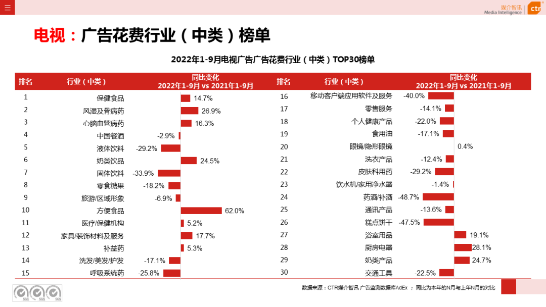 2022年1-9月电视广告刊例花费同比下跌13.6%(图6)