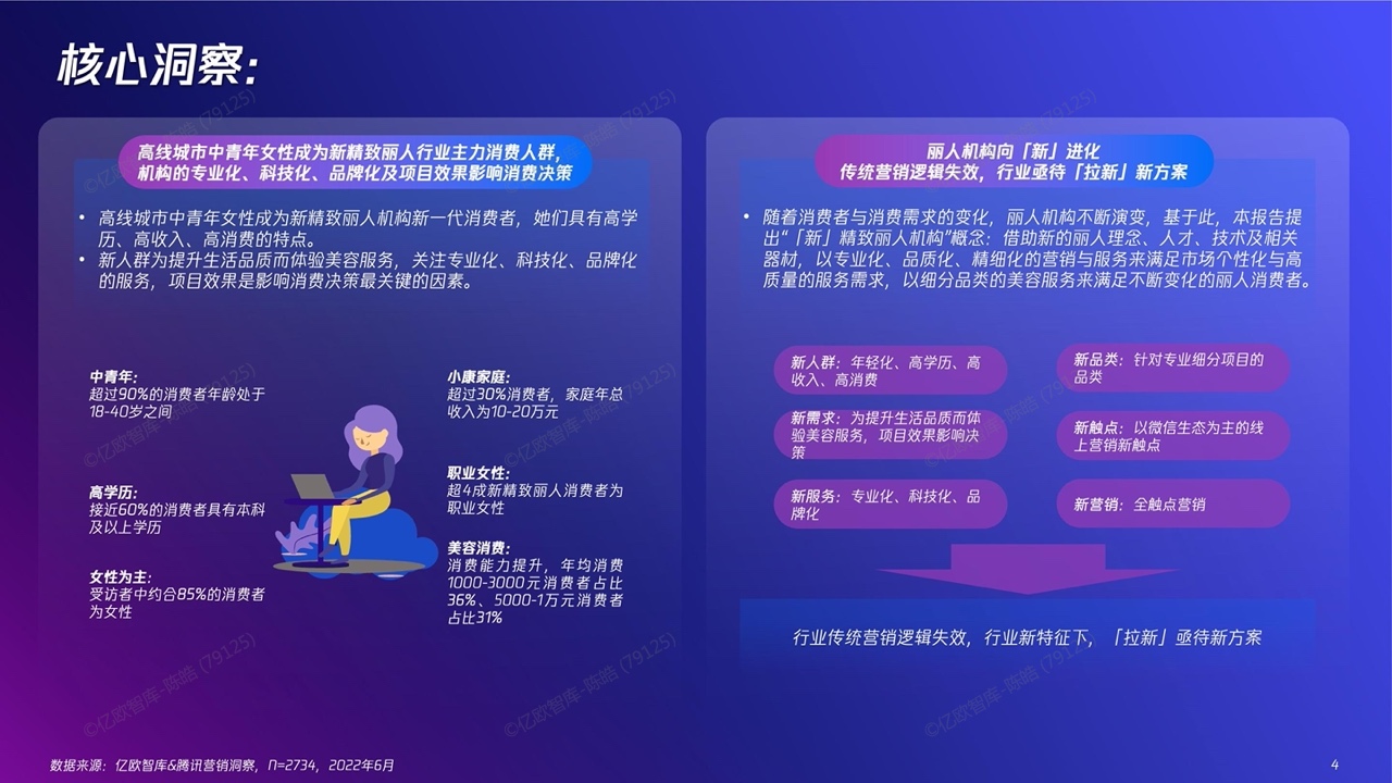 2022新精致丽人营销创新洞察报告(图4)