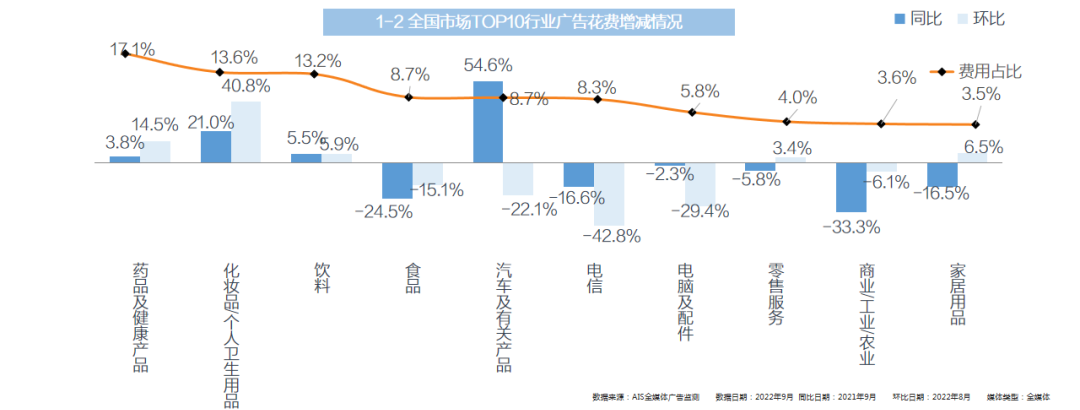 2022年9月全媒体广告市场投放盘点