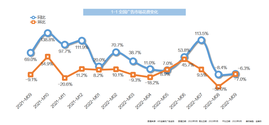 中科网联：2022年9月全媒体广告市场投放盘点