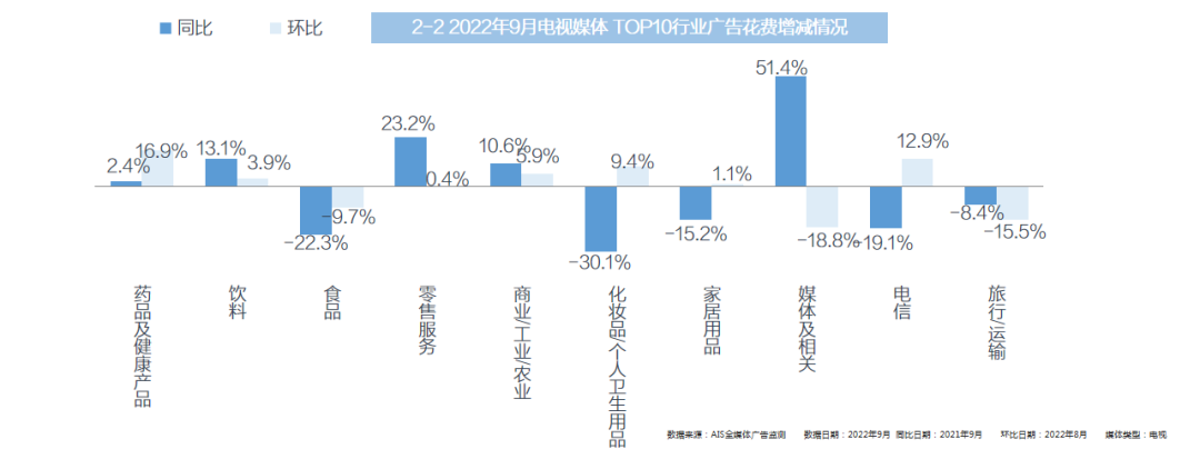 2022年9月全媒体广告市场投放盘点
