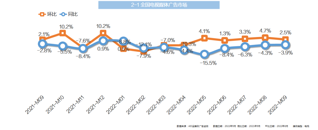 2022年9月全媒体广告市场投放盘点