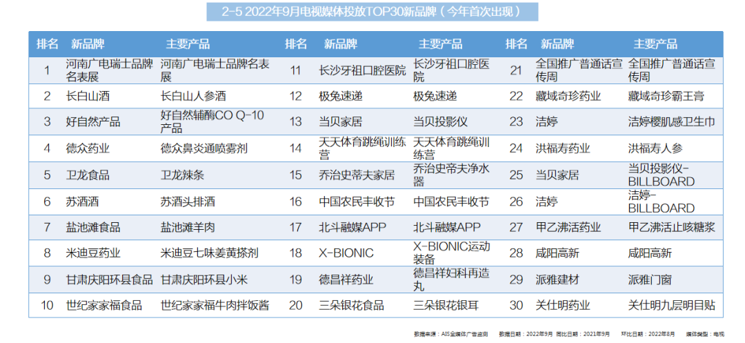 2022年9月全媒体广告市场投放盘点