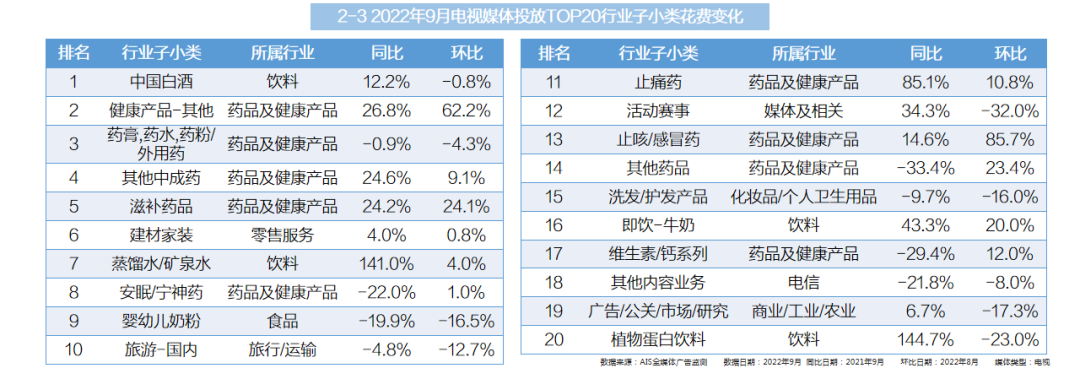 2022年9月全媒体广告市场投放盘点
