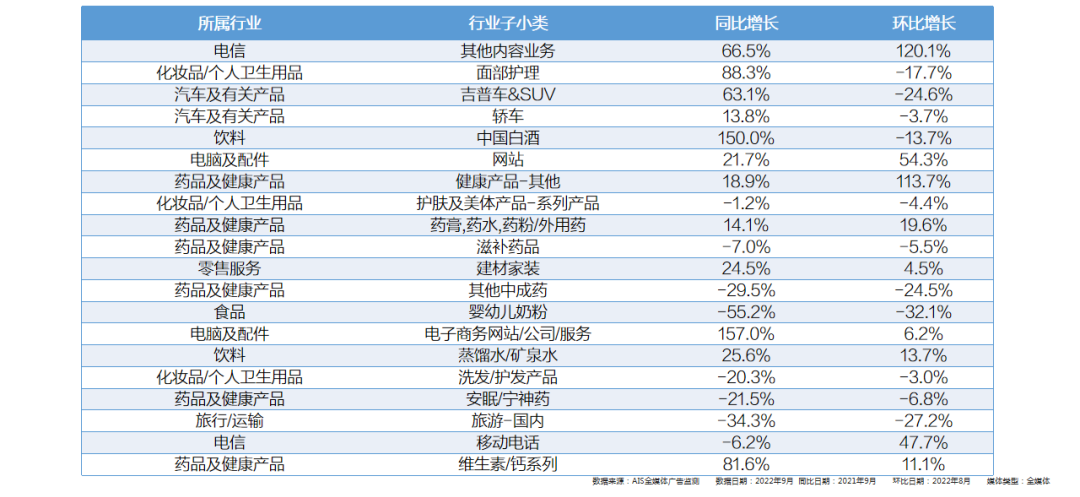 2022年9月全媒体广告市场投放盘点