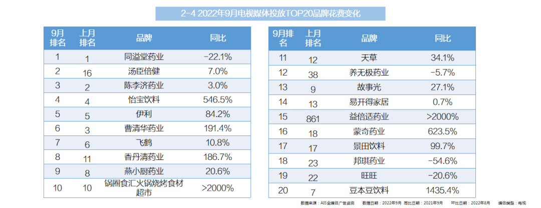 2022年9月全媒体广告市场投放盘点