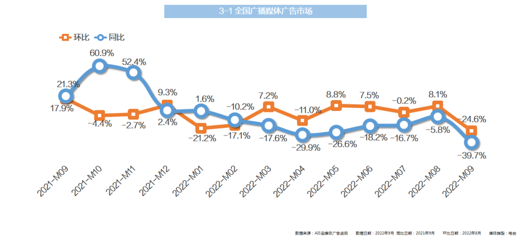 2022年9月全媒体广告市场投放盘点
