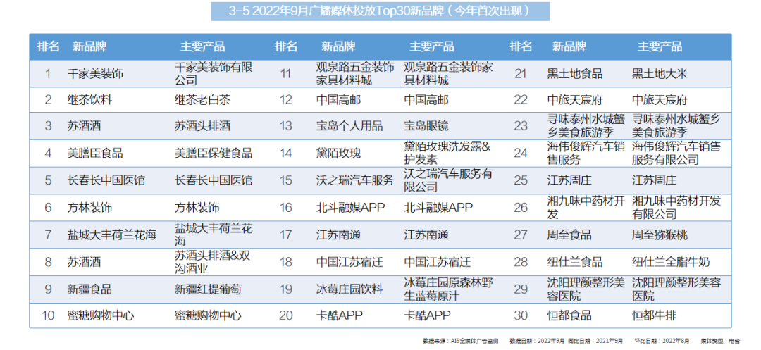 2022年9月全媒体广告市场投放盘点