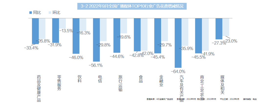 2022年9月全媒体广告市场投放盘点