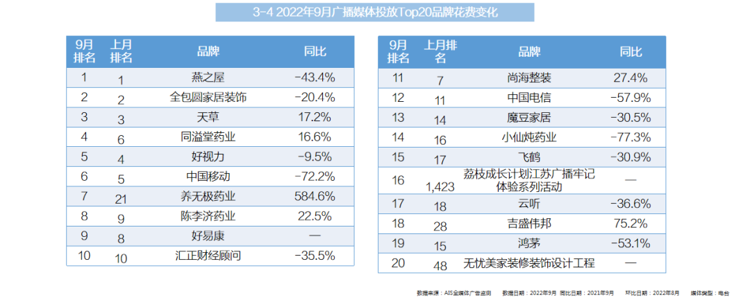 2022年9月全媒体广告市场投放盘点