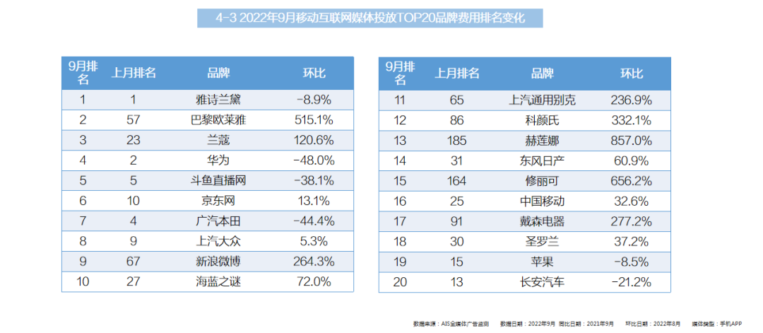 2022年9月全媒体广告市场投放盘点