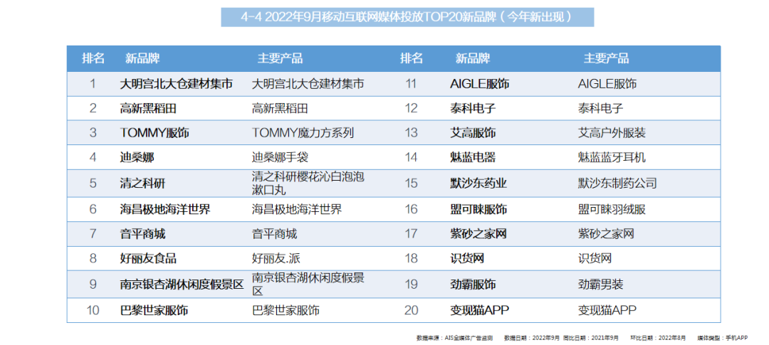 2022年9月全媒体广告市场投放盘点