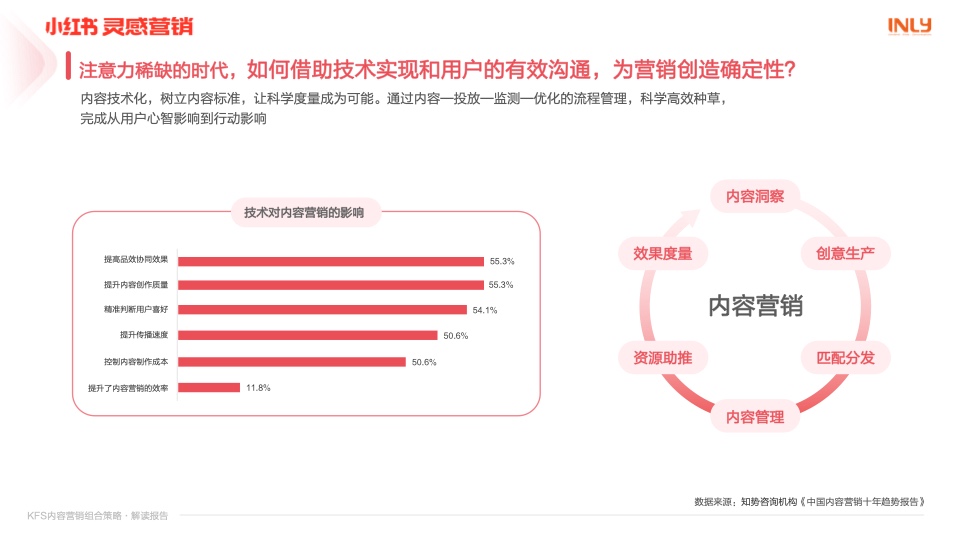 小红书：「KFS内容营销组合策略」解读报告(图7)