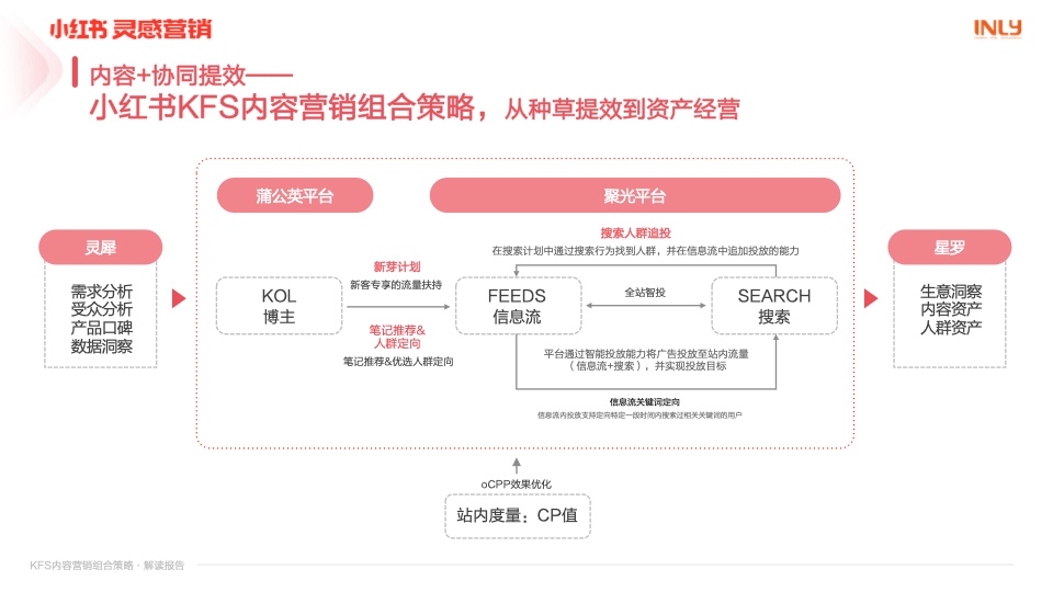 小红书：「KFS内容营销组合策略」解读报告(图11)